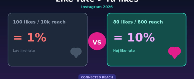 Sammenligning: 100 likes på 10k reach = 1% vs 80 likes på 800 reach = 10% – Instagram likes per reach 2026